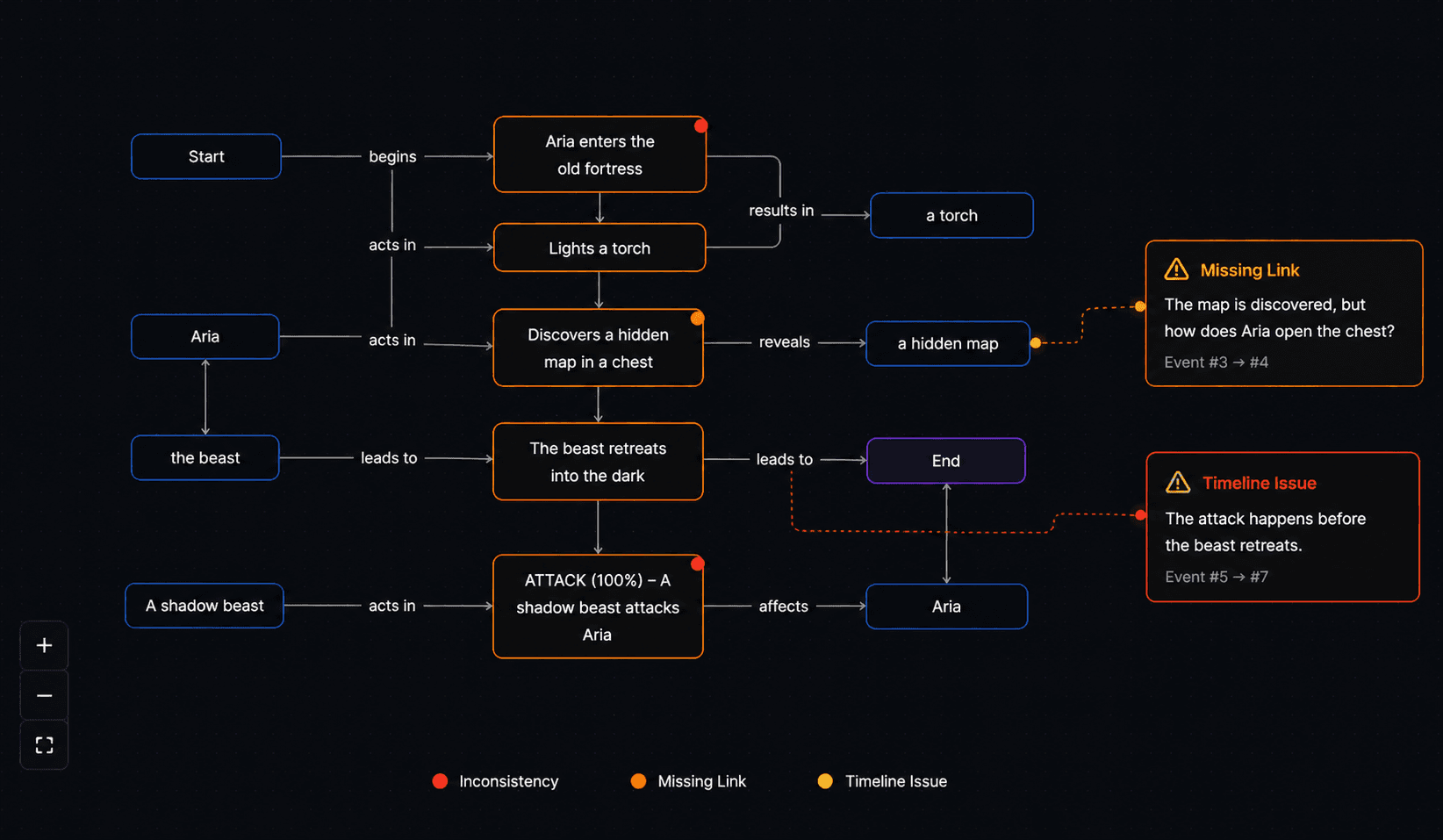 Narrative consistency graph demo showing event nodes linked across a timeline with highlighted diagnostic issues